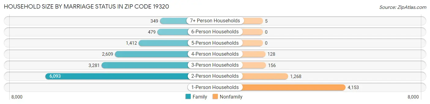 Household Size by Marriage Status in Zip Code 19320