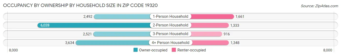 Occupancy by Ownership by Household Size in Zip Code 19320