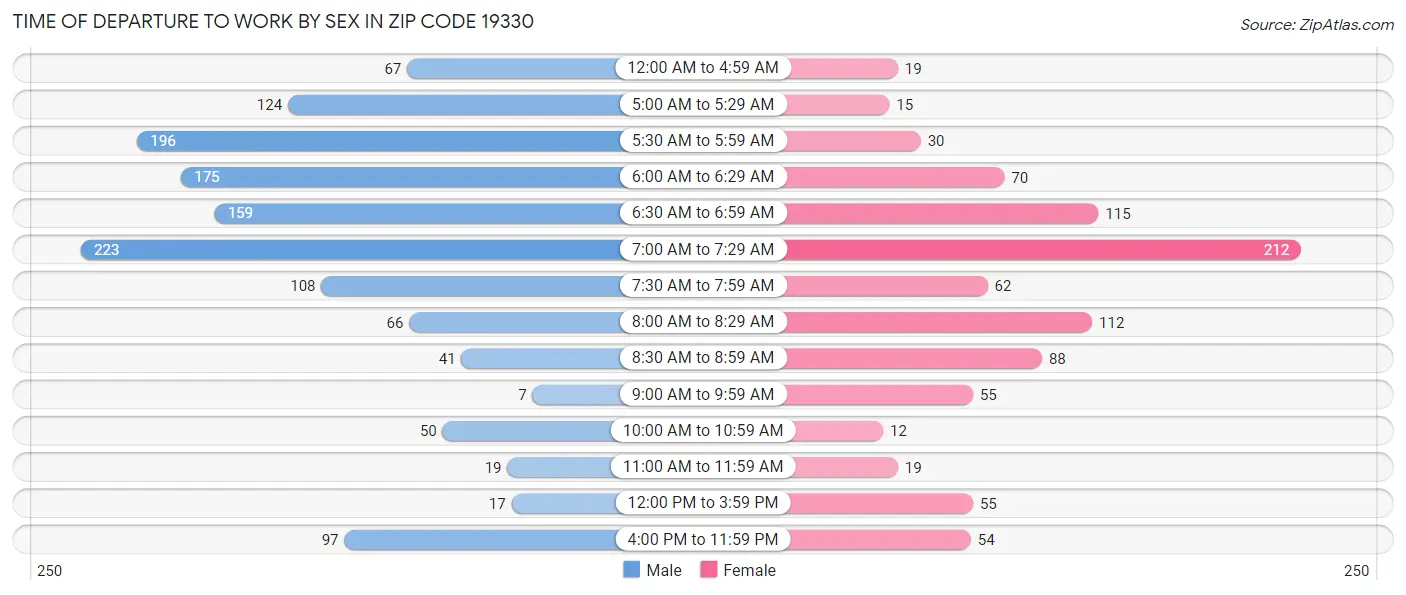 Time of Departure to Work by Sex in Zip Code 19330