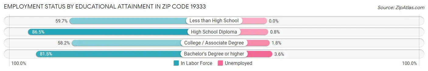Employment Status by Educational Attainment in Zip Code 19333