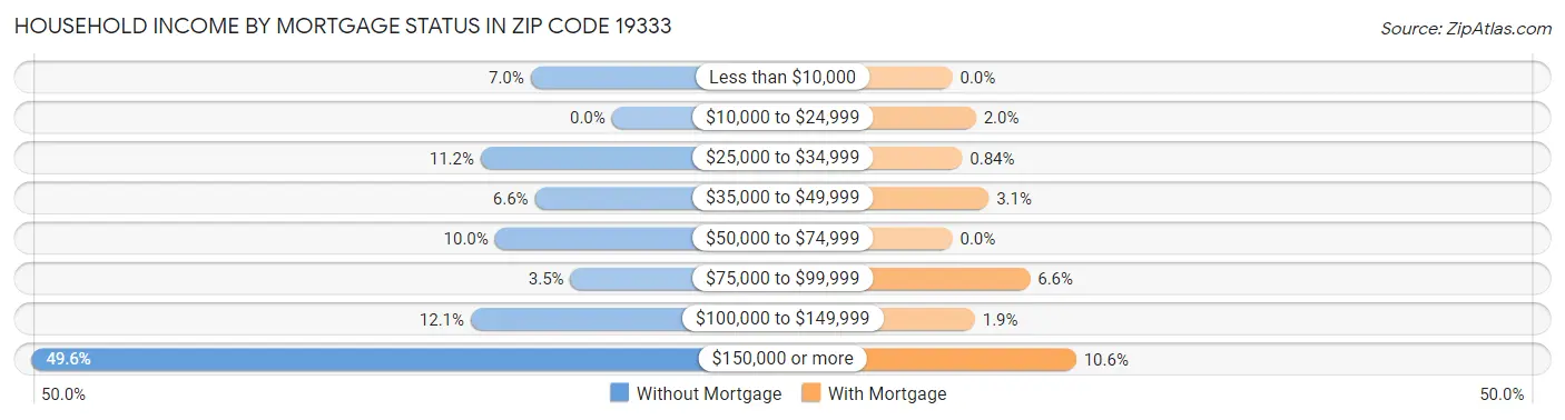 Household Income by Mortgage Status in Zip Code 19333