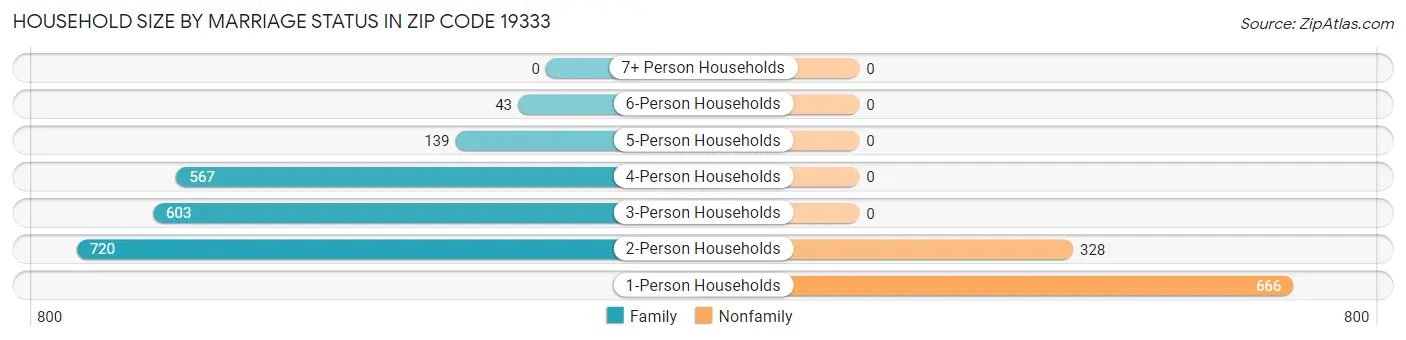 Household Size by Marriage Status in Zip Code 19333