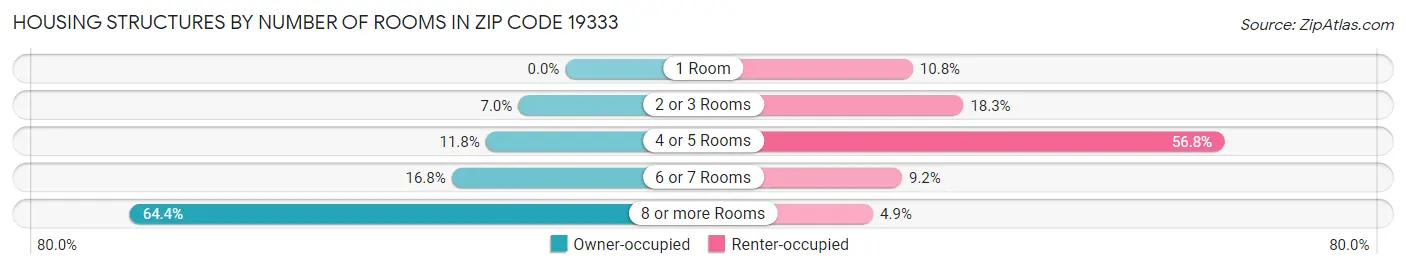 Housing Structures by Number of Rooms in Zip Code 19333