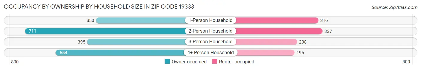 Occupancy by Ownership by Household Size in Zip Code 19333