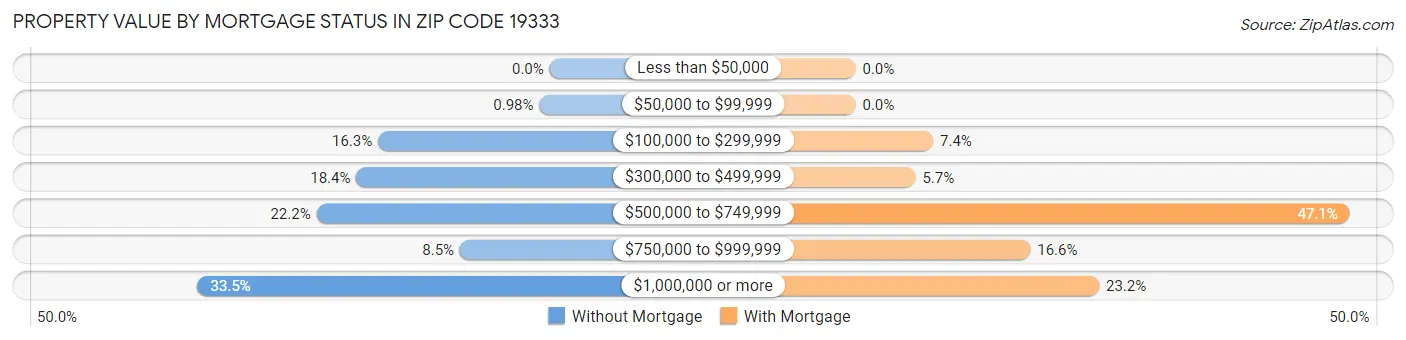 Property Value by Mortgage Status in Zip Code 19333