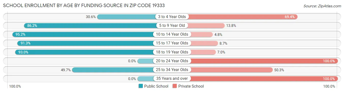 School Enrollment by Age by Funding Source in Zip Code 19333
