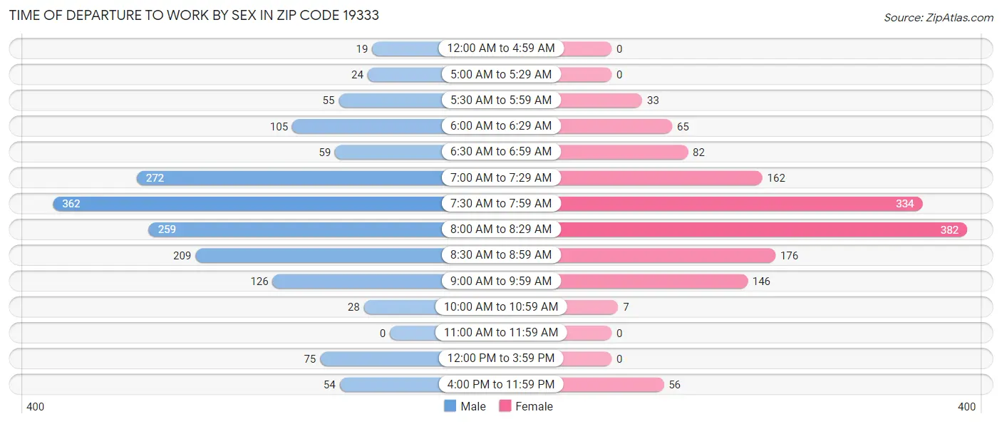 Time of Departure to Work by Sex in Zip Code 19333