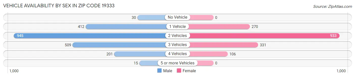 Vehicle Availability by Sex in Zip Code 19333