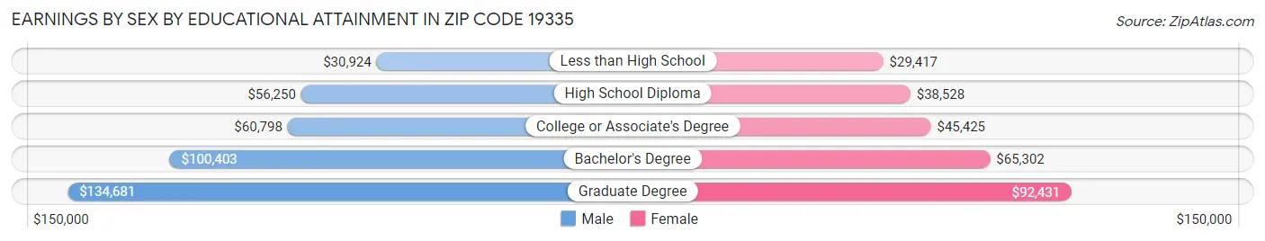 Earnings by Sex by Educational Attainment in Zip Code 19335