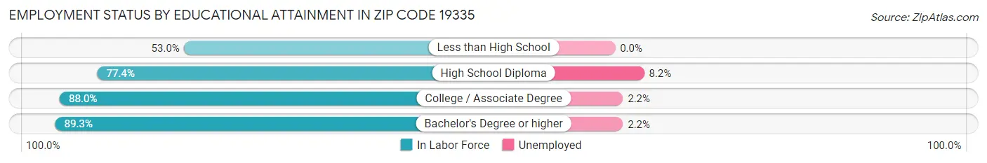 Employment Status by Educational Attainment in Zip Code 19335