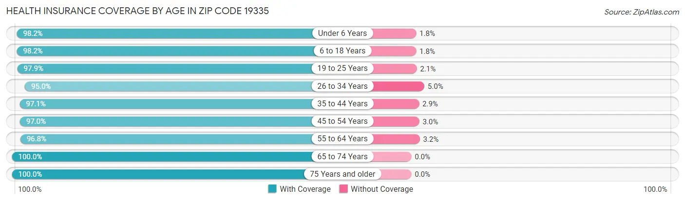 Health Insurance Coverage by Age in Zip Code 19335