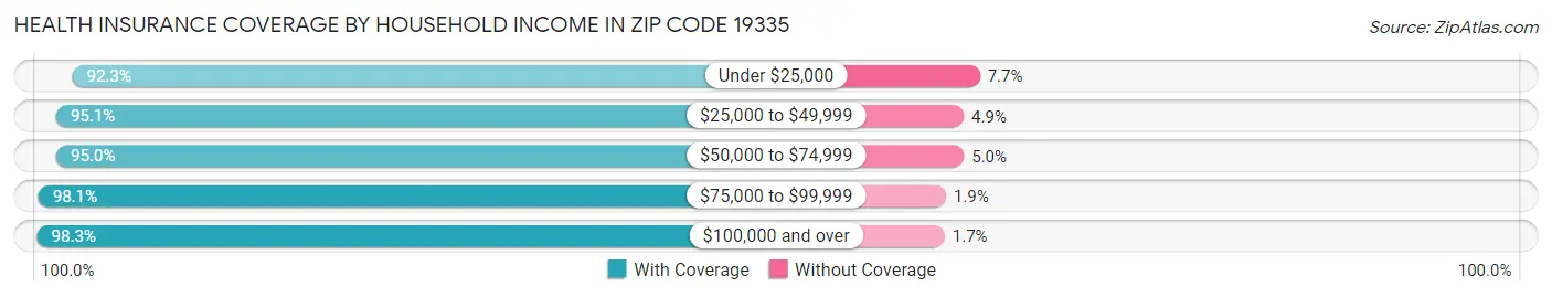 Health Insurance Coverage by Household Income in Zip Code 19335