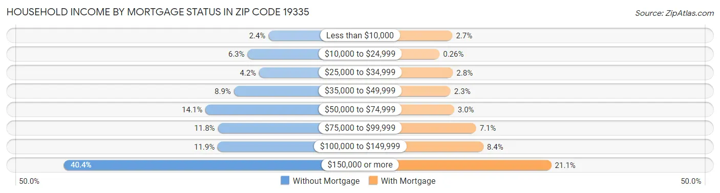Household Income by Mortgage Status in Zip Code 19335