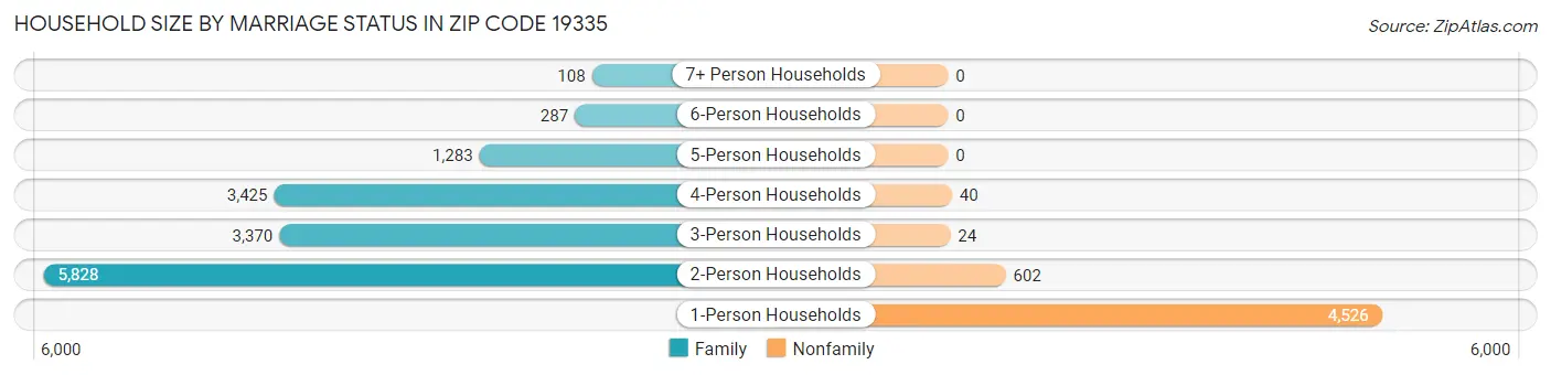 Household Size by Marriage Status in Zip Code 19335