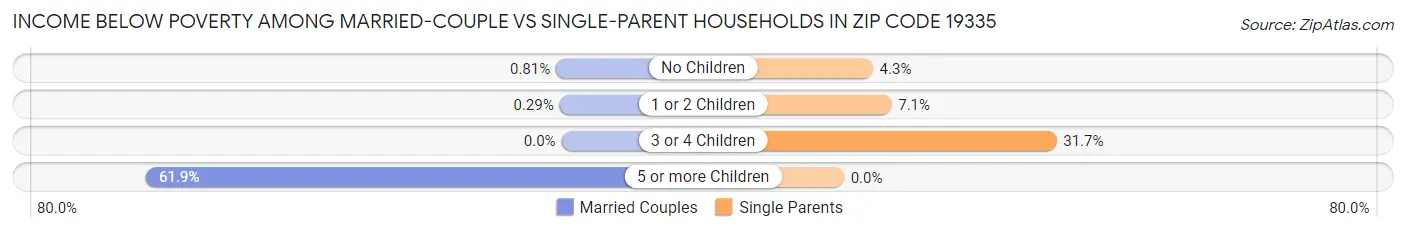 Income Below Poverty Among Married-Couple vs Single-Parent Households in Zip Code 19335