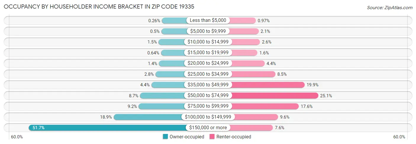 Occupancy by Householder Income Bracket in Zip Code 19335