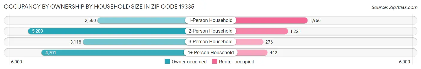 Occupancy by Ownership by Household Size in Zip Code 19335