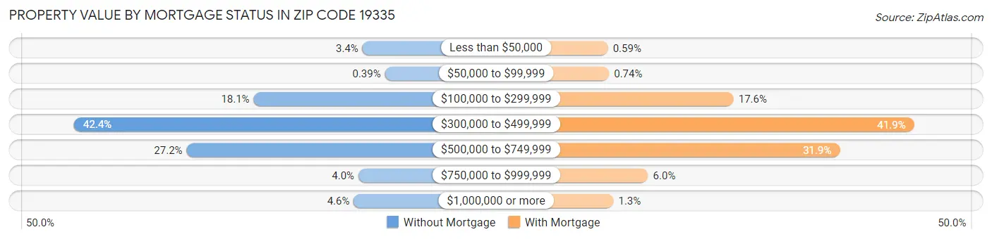 Property Value by Mortgage Status in Zip Code 19335
