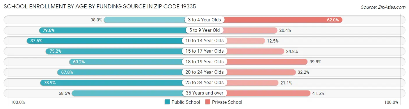 School Enrollment by Age by Funding Source in Zip Code 19335