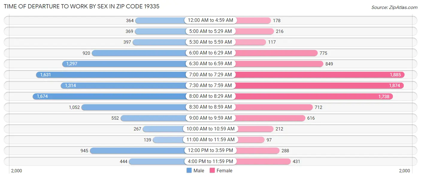 Time of Departure to Work by Sex in Zip Code 19335