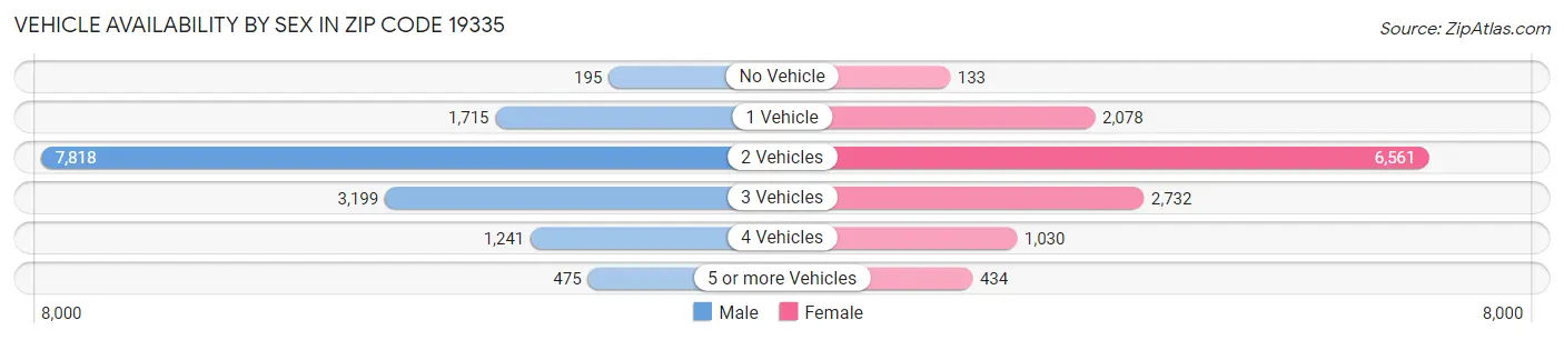 Vehicle Availability by Sex in Zip Code 19335