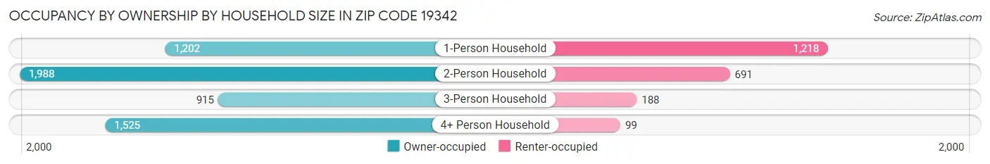 Occupancy by Ownership by Household Size in Zip Code 19342