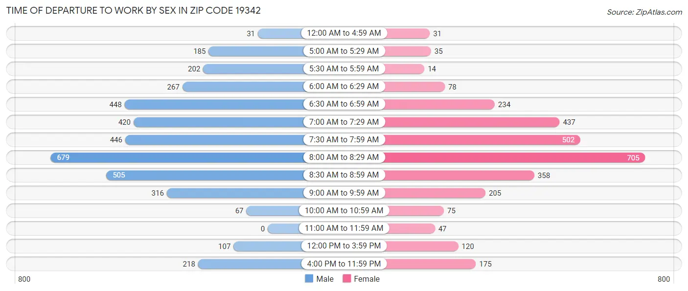 Time of Departure to Work by Sex in Zip Code 19342