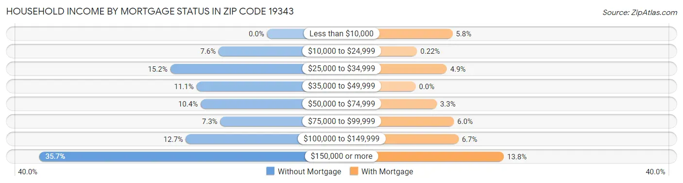 Household Income by Mortgage Status in Zip Code 19343