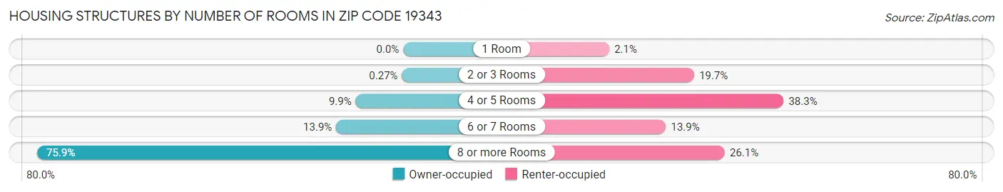 Housing Structures by Number of Rooms in Zip Code 19343