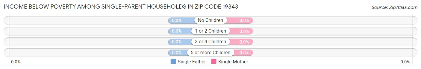 Income Below Poverty Among Single-Parent Households in Zip Code 19343