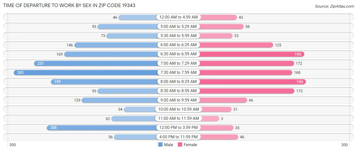 Time of Departure to Work by Sex in Zip Code 19343
