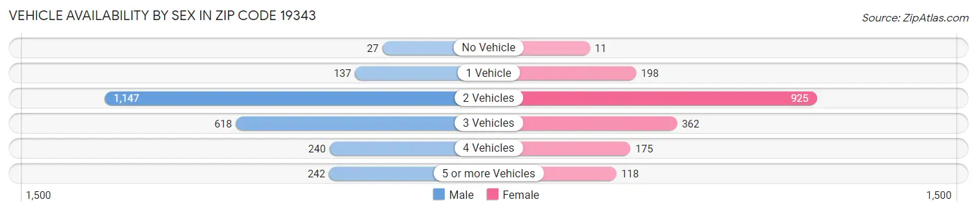 Vehicle Availability by Sex in Zip Code 19343