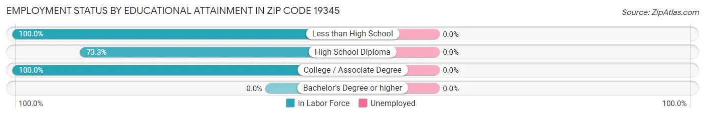 Employment Status by Educational Attainment in Zip Code 19345