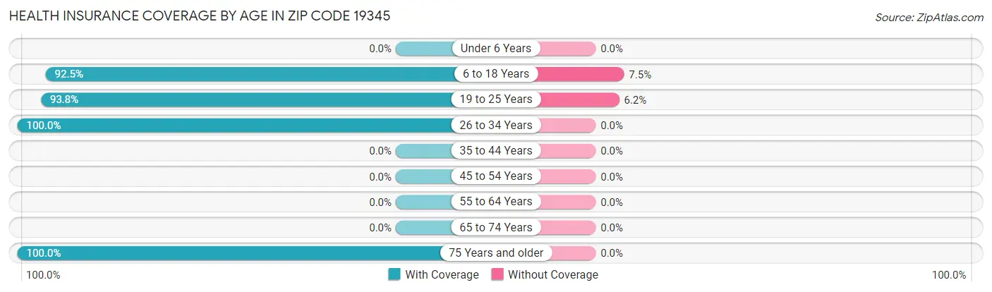 Health Insurance Coverage by Age in Zip Code 19345