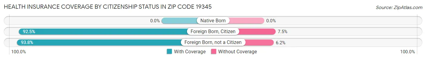 Health Insurance Coverage by Citizenship Status in Zip Code 19345