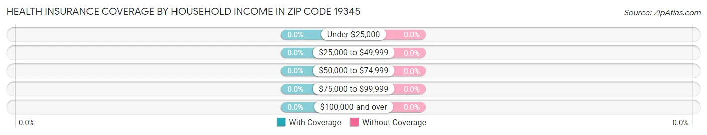 Health Insurance Coverage by Household Income in Zip Code 19345