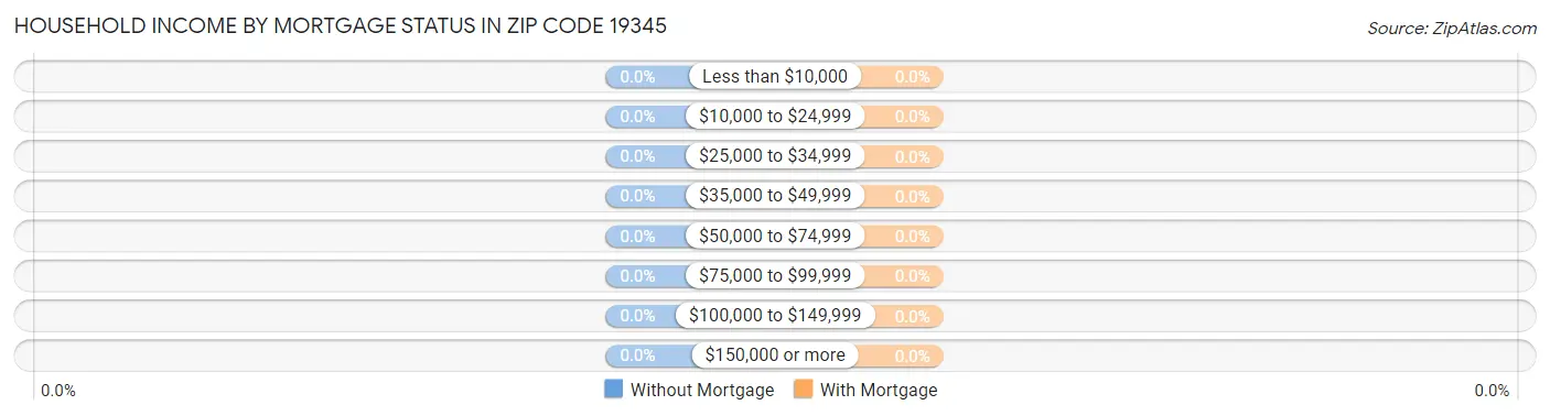 Household Income by Mortgage Status in Zip Code 19345