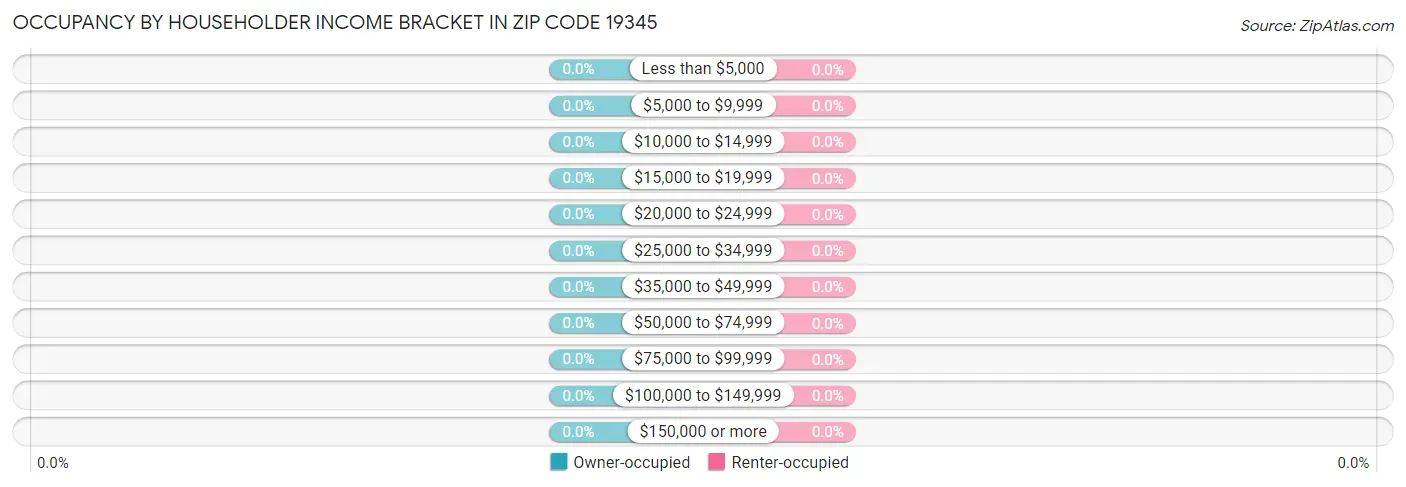 Occupancy by Householder Income Bracket in Zip Code 19345