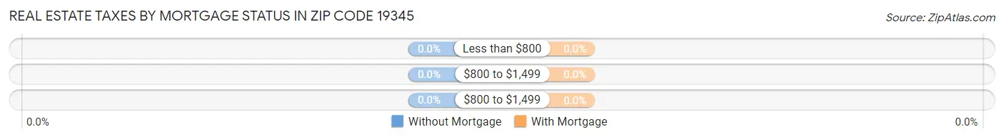 Real Estate Taxes by Mortgage Status in Zip Code 19345