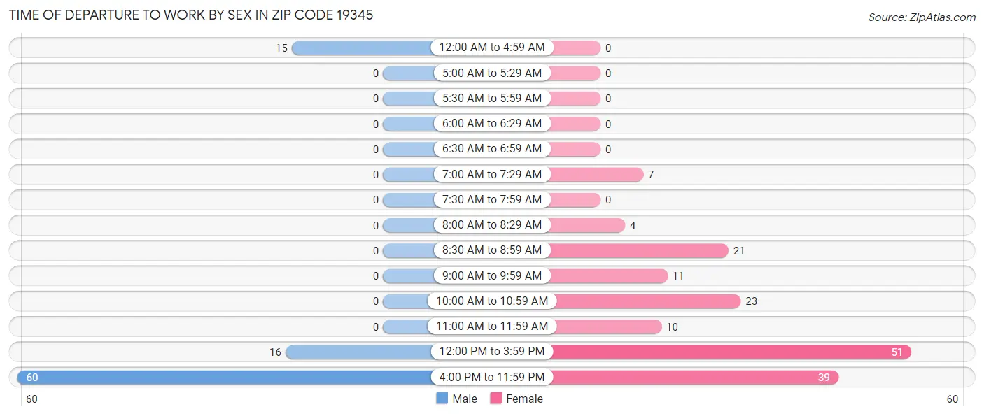 Time of Departure to Work by Sex in Zip Code 19345