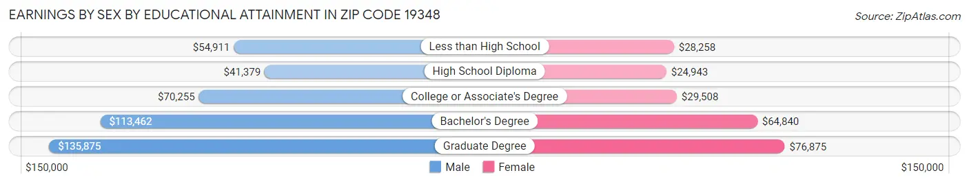 Earnings by Sex by Educational Attainment in Zip Code 19348
