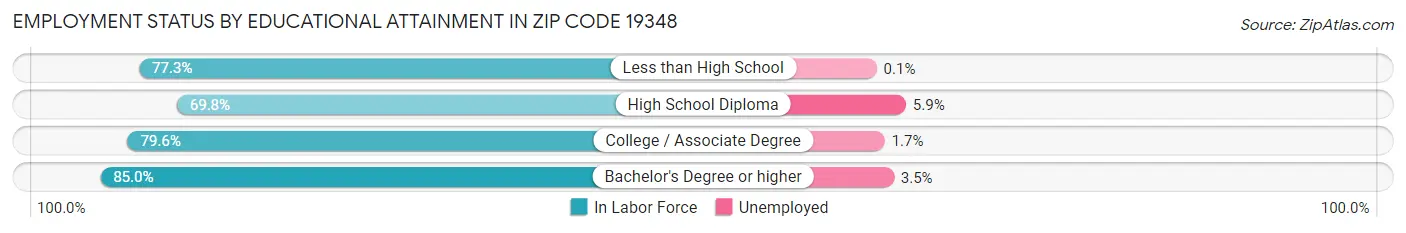 Employment Status by Educational Attainment in Zip Code 19348