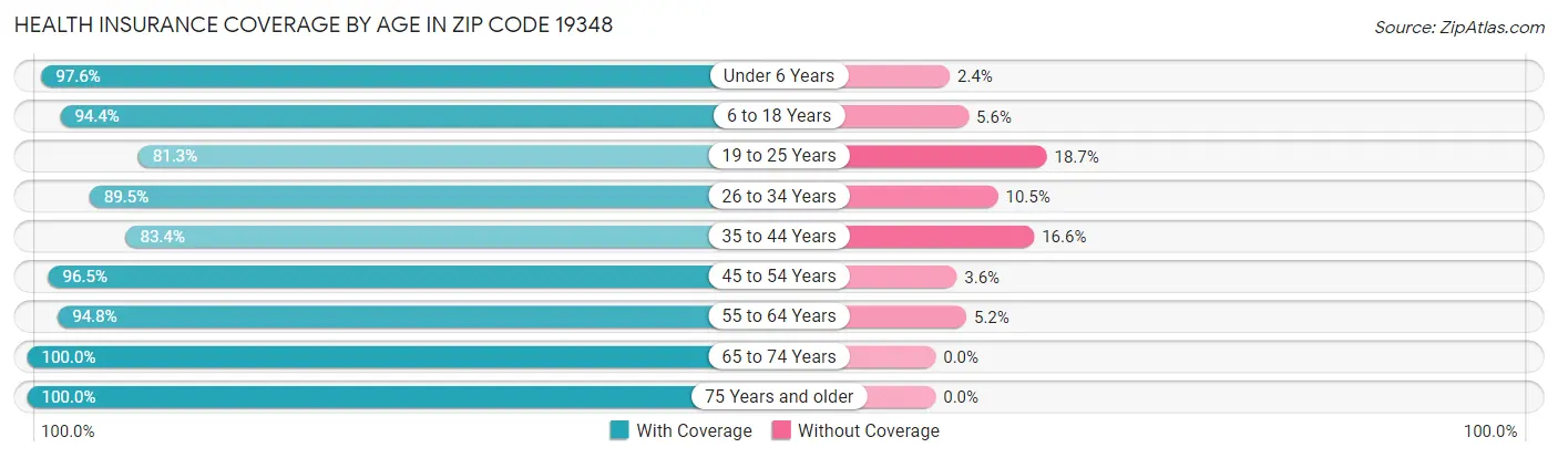 Health Insurance Coverage by Age in Zip Code 19348