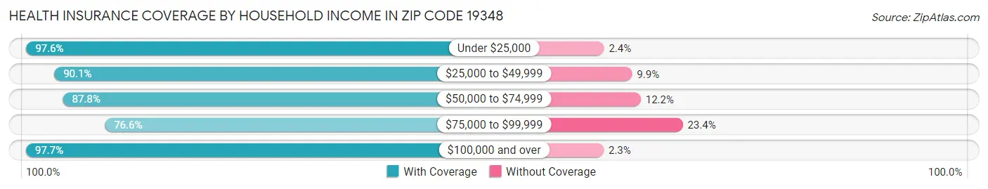 Health Insurance Coverage by Household Income in Zip Code 19348