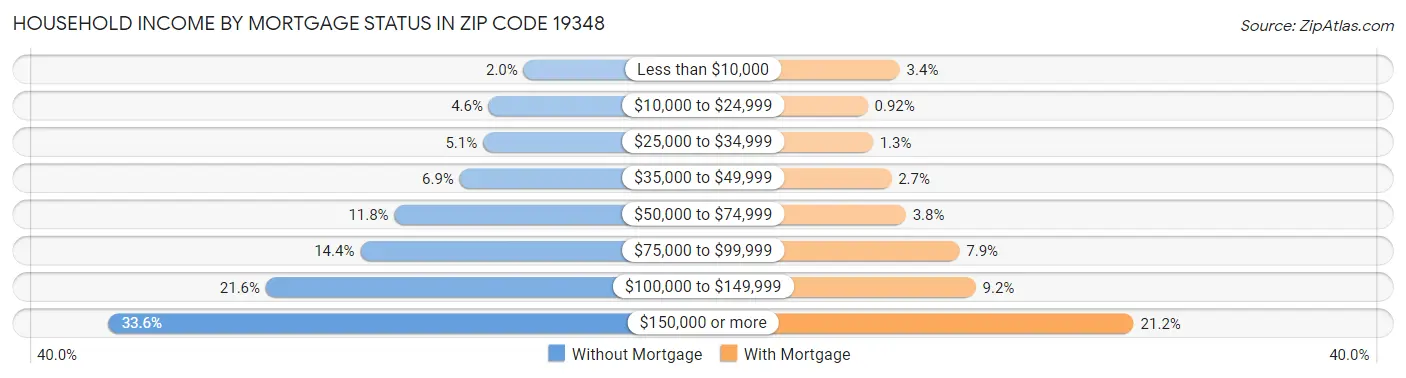 Household Income by Mortgage Status in Zip Code 19348