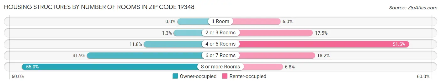 Housing Structures by Number of Rooms in Zip Code 19348