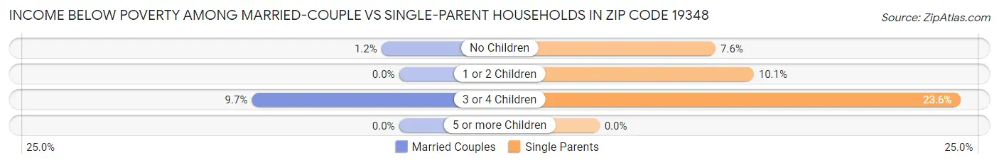 Income Below Poverty Among Married-Couple vs Single-Parent Households in Zip Code 19348
