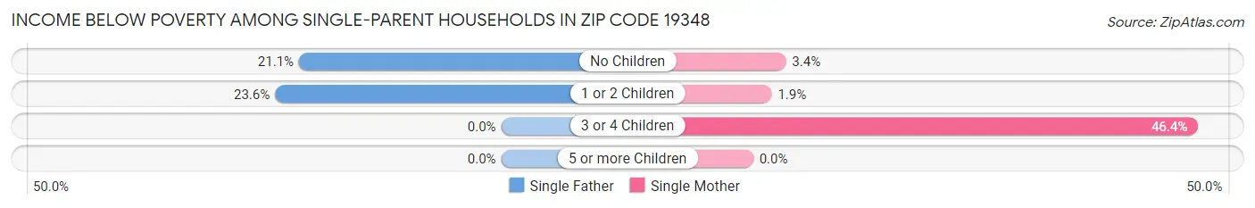 Income Below Poverty Among Single-Parent Households in Zip Code 19348
