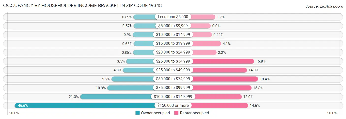 Occupancy by Householder Income Bracket in Zip Code 19348