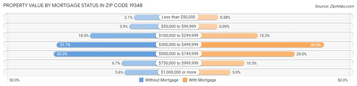 Property Value by Mortgage Status in Zip Code 19348